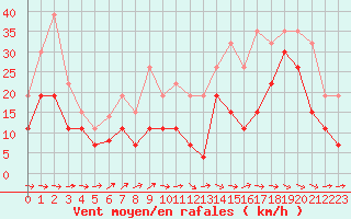Courbe de la force du vent pour Agen (47)