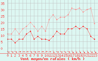 Courbe de la force du vent pour Evreux (27)