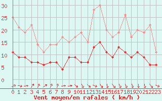 Courbe de la force du vent pour Tarbes (65)