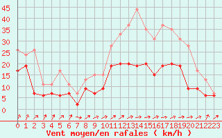 Courbe de la force du vent pour Nancy - Ochey (54)