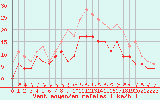 Courbe de la force du vent pour Hyres (83)