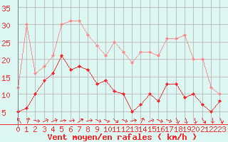 Courbe de la force du vent pour Avord (18)
