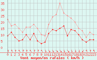 Courbe de la force du vent pour Calvi (2B)