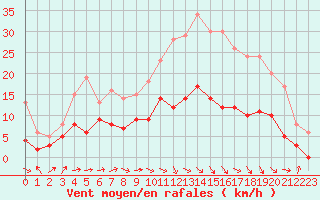 Courbe de la force du vent pour Albi (81)