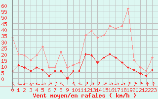 Courbe de la force du vent pour Dax (40)