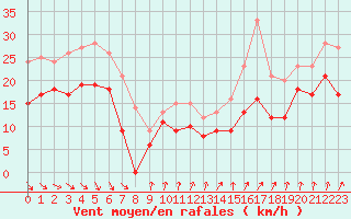 Courbe de la force du vent pour Pointe de Chassiron (17)