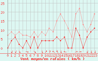 Courbe de la force du vent pour Aubenas - Lanas (07)