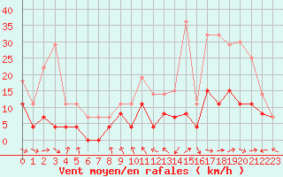 Courbe de la force du vent pour Clermont-Ferrand (63)