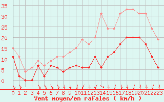 Courbe de la force du vent pour Lyon - Bron (69)