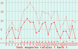 Courbe de la force du vent pour Cognac (16)