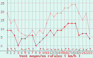 Courbe de la force du vent pour Rouen (76)