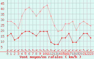 Courbe de la force du vent pour Cap Ferret (33)