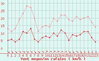 Courbe de la force du vent pour Le Bourget (93)