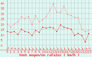 Courbe de la force du vent pour Cambrai / Epinoy (62)