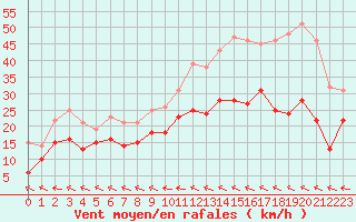 Courbe de la force du vent pour Agen (47)