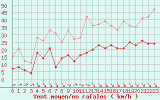 Courbe de la force du vent pour Perpignan (66)