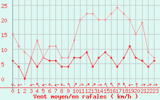 Courbe de la force du vent pour Bourges (18)