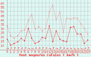 Courbe de la force du vent pour Pointe de Socoa (64)