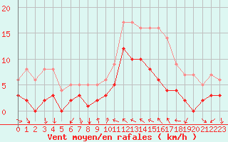 Courbe de la force du vent pour Toulon (83)