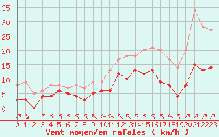 Courbe de la force du vent pour Laval (53)