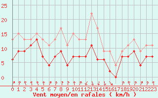 Courbe de la force du vent pour Calvi (2B)