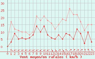 Courbe de la force du vent pour Albi (81)