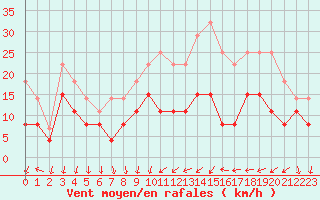 Courbe de la force du vent pour Aubenas - Lanas (07)