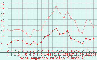 Courbe de la force du vent pour Sainte-Ouenne (79)