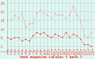 Courbe de la force du vent pour Narbonne-Ouest (11)