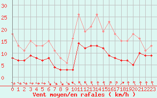 Courbe de la force du vent pour Bonnecombe - Les Salces (48)