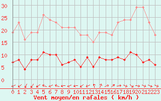 Courbe de la force du vent pour Marseille - Saint-Loup (13)