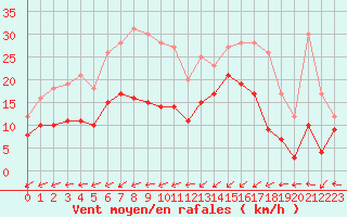 Courbe de la force du vent pour Ploumanac