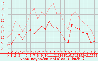 Courbe de la force du vent pour Le Luc - Cannet des Maures (83)