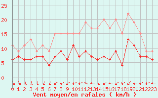 Courbe de la force du vent pour Tours (37)