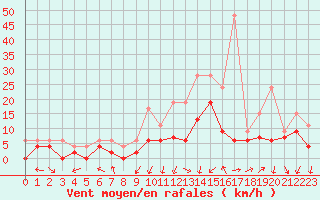 Courbe de la force du vent pour Nancy - Essey (54)