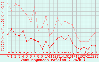 Courbe de la force du vent pour Lannion (22)