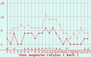 Courbe de la force du vent pour Nmes - Courbessac (30)