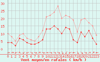 Courbe de la force du vent pour Ile Rousse (2B)