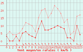Courbe de la force du vent pour Lyon - Bron (69)
