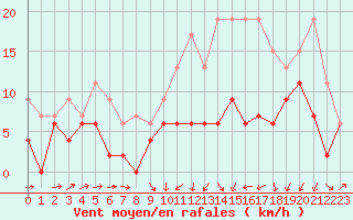 Courbe de la force du vent pour Le Puy - Loudes (43)