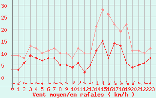 Courbe de la force du vent pour Grenoble/St-Etienne-St-Geoirs (38)