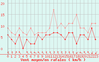 Courbe de la force du vent pour Bordeaux (33)