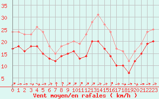 Courbe de la force du vent pour Mont-Saint-Vincent (71)