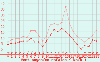 Courbe de la force du vent pour Ajaccio - Campo dell