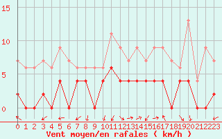 Courbe de la force du vent pour Grenoble/agglo Le Versoud (38)