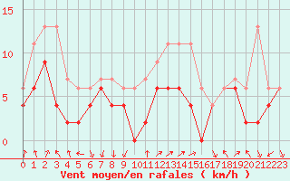 Courbe de la force du vent pour Ambrieu (01)