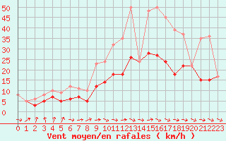 Courbe de la force du vent pour Rochefort Saint-Agnant (17)