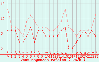 Courbe de la force du vent pour Troyes (10)