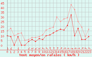 Courbe de la force du vent pour Cognac (16)