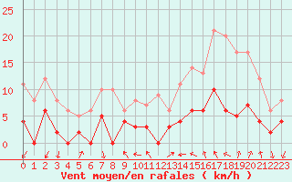 Courbe de la force du vent pour Aubenas - Lanas (07)
